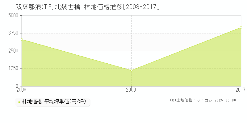北幾世橋(双葉郡浪江町)の林地価格推移グラフ(坪単価)[2008-2017年]