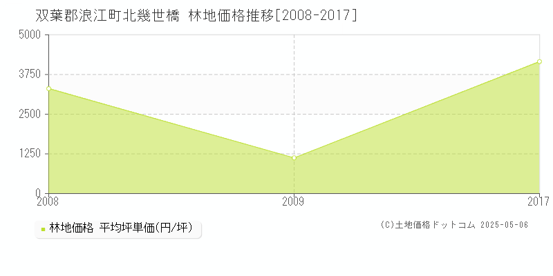 双葉郡浪江町北幾世橋の林地価格推移グラフ 