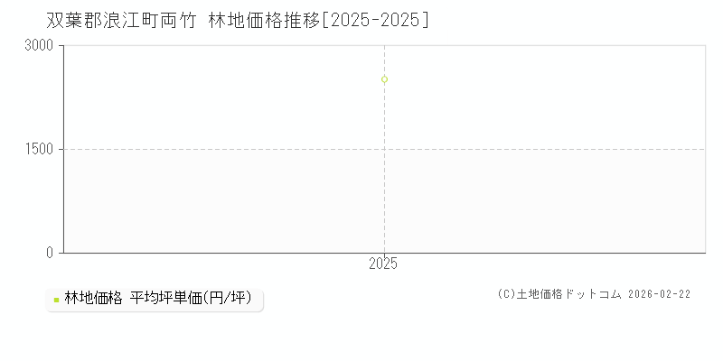 両竹(双葉郡浪江町)の林地価格推移グラフ(坪単価)[2025-2025年]