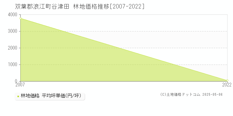 谷津田(双葉郡浪江町)の林地価格推移グラフ(坪単価)[2007-2022年]