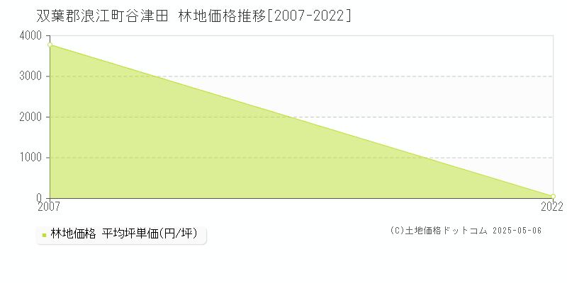 双葉郡浪江町谷津田の林地価格推移グラフ 