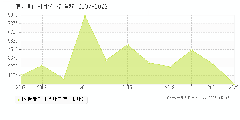 浪江町(福島県)の林地価格推移グラフ(坪単価)[2007-2022年]