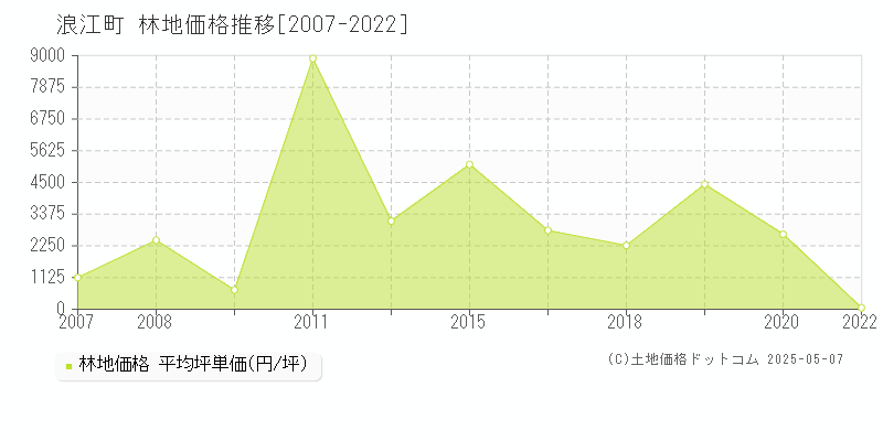 双葉郡浪江町全域の林地価格推移グラフ 