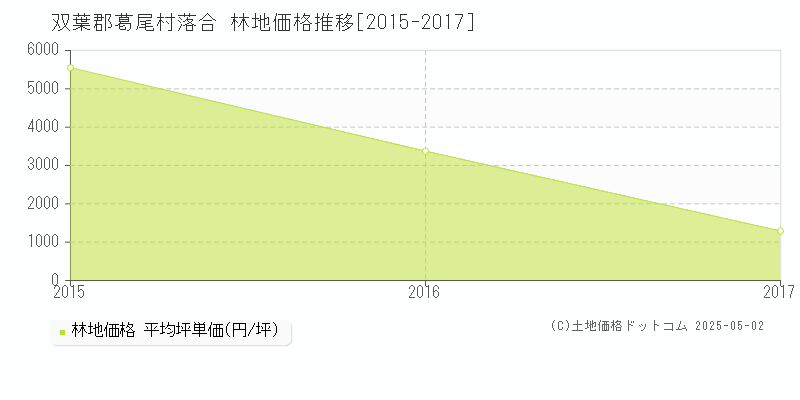 落合(双葉郡葛尾村)の林地価格推移グラフ(坪単価)[2015-2017年]