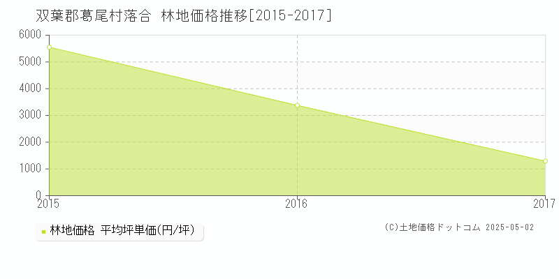 双葉郡葛尾村落合の林地取引事例推移グラフ 