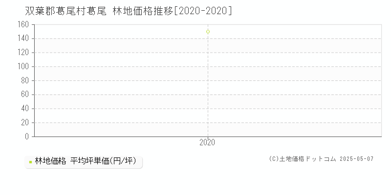 双葉郡葛尾村葛尾の林地価格推移グラフ 