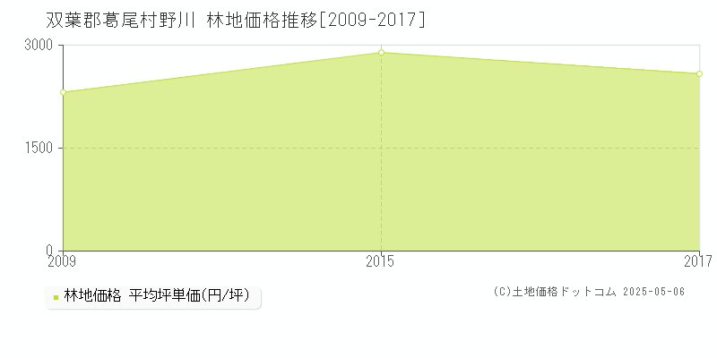 野川(双葉郡葛尾村)の林地価格推移グラフ(坪単価)[2009-2017年]