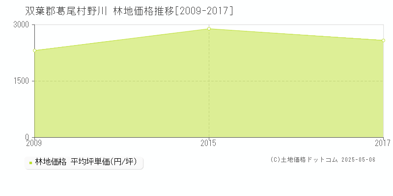 双葉郡葛尾村野川の林地価格推移グラフ 