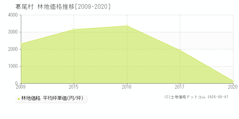 葛尾村(福島県)の林地価格推移グラフ(坪単価)[2009-2020年]