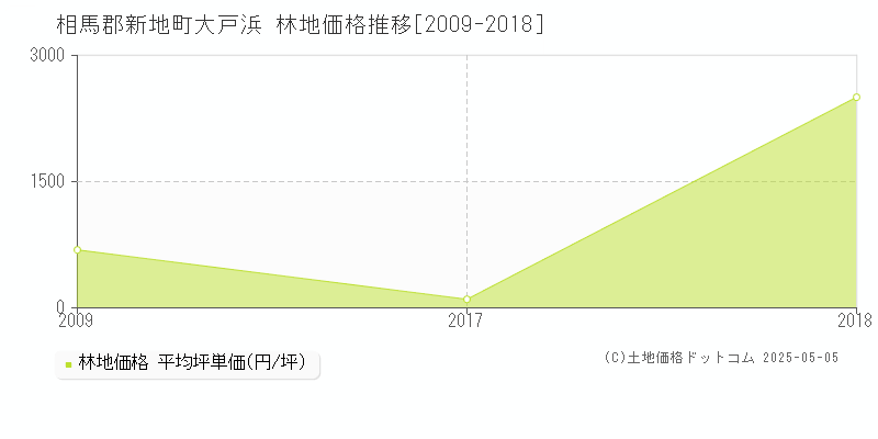 大戸浜(相馬郡新地町)の林地価格推移グラフ(坪単価)[2009-2018年]