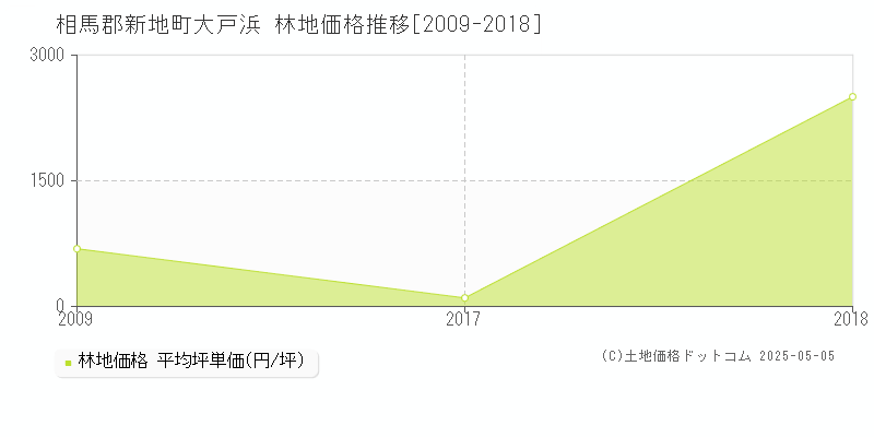 相馬郡新地町大戸浜の林地価格推移グラフ 