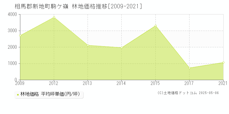駒ケ嶺(相馬郡新地町)の林地価格推移グラフ(坪単価)[2009-2021年]