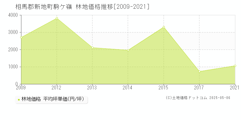 相馬郡新地町駒ケ嶺の林地価格推移グラフ 