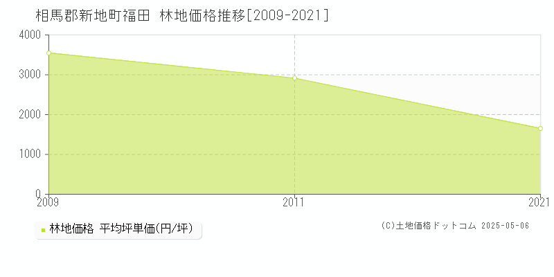 福田(相馬郡新地町)の林地価格推移グラフ(坪単価)[2009-2021年]