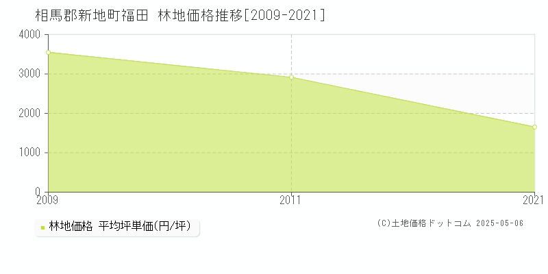 相馬郡新地町福田の林地価格推移グラフ 