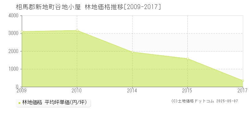 谷地小屋(相馬郡新地町)の林地価格推移グラフ(坪単価)[2009-2017年]