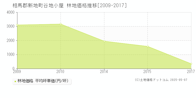 相馬郡新地町谷地小屋の林地価格推移グラフ 