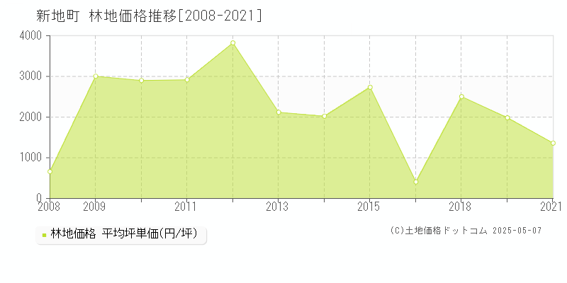 新地町(福島県)の林地価格推移グラフ(坪単価)[2008-2021年]