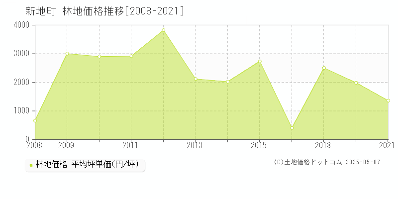 相馬郡新地町の林地価格推移グラフ 