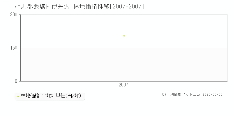 伊丹沢(相馬郡飯舘村)の林地価格推移グラフ(坪単価)[2007-2007年]