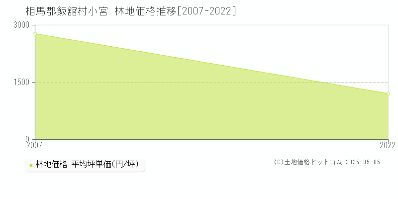 相馬郡飯舘村小宮の林地価格推移グラフ 