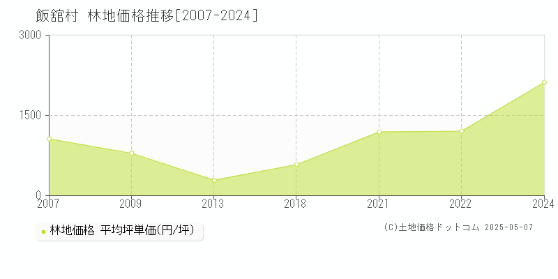 飯舘村(福島県)の林地価格推移グラフ(坪単価)[2007-2024年]
