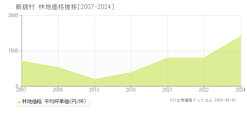 相馬郡飯舘村全域の林地価格推移グラフ 