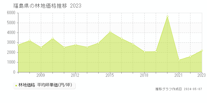 福島県の林地価格推移グラフ 