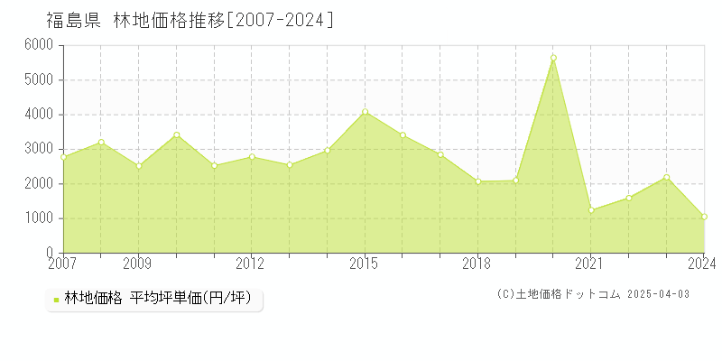 福島県の林地価格推移グラフ 