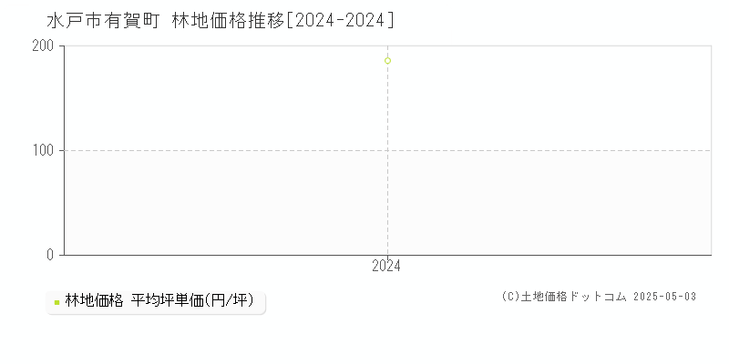 有賀町(水戸市)の林地価格推移グラフ(坪単価)[2024-2024年]