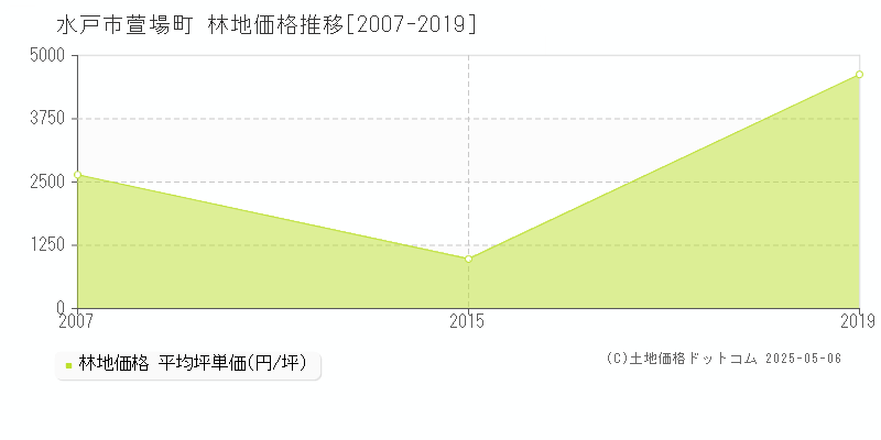 萱場町(水戸市)の林地価格推移グラフ(坪単価)[2007-2019年]
