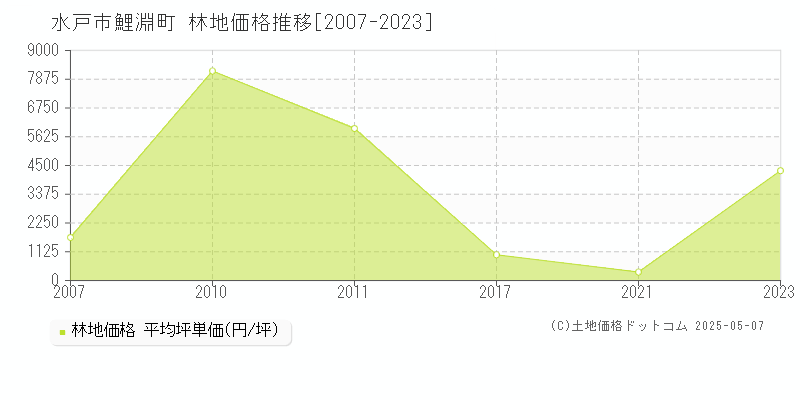 鯉淵町(水戸市)の林地価格推移グラフ(坪単価)[2007-2023年]