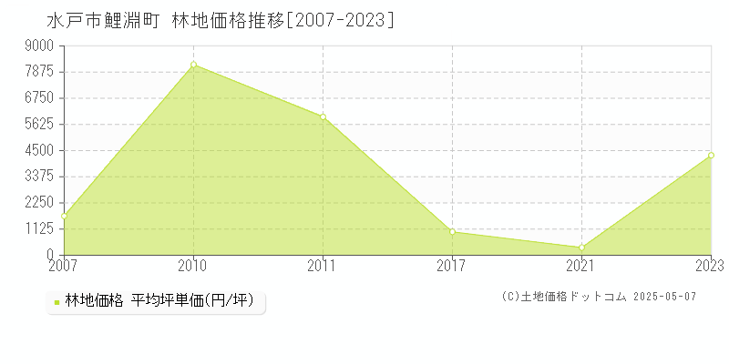 水戸市鯉淵町の林地価格推移グラフ 