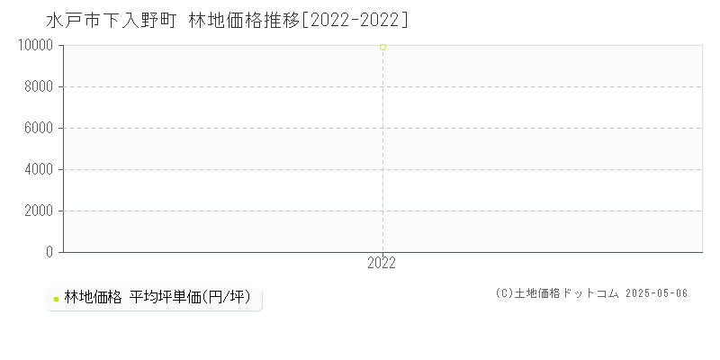 下入野町(水戸市)の林地価格推移グラフ(坪単価)[2022-2022年]