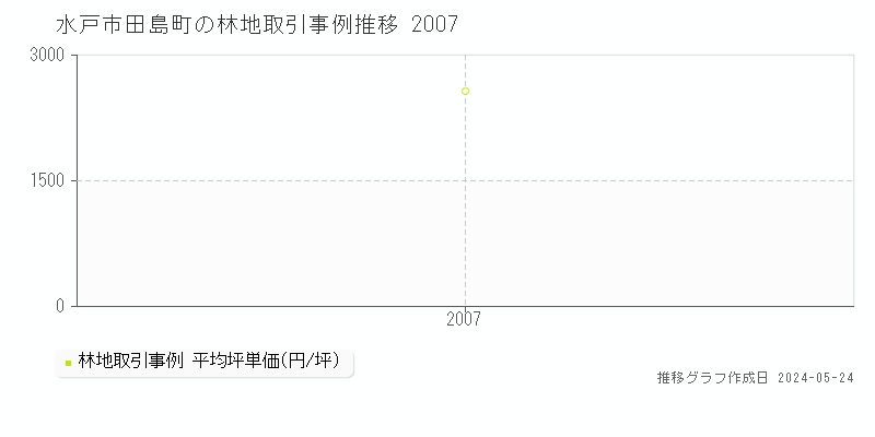 水戸市田島町の林地価格推移グラフ 
