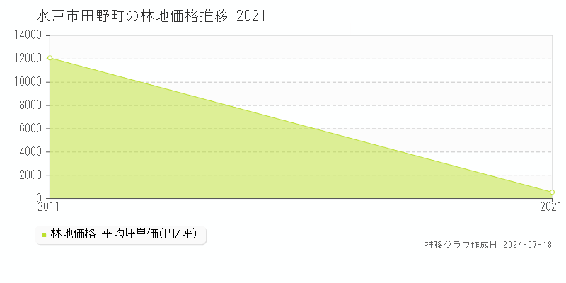 水戸市田野町の林地価格推移グラフ 