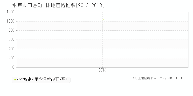 田谷町(水戸市)の林地価格推移グラフ(坪単価)[2013-2013年]