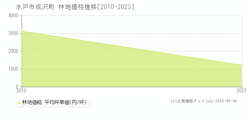 成沢町(水戸市)の林地価格推移グラフ(坪単価)[2010-2023年]