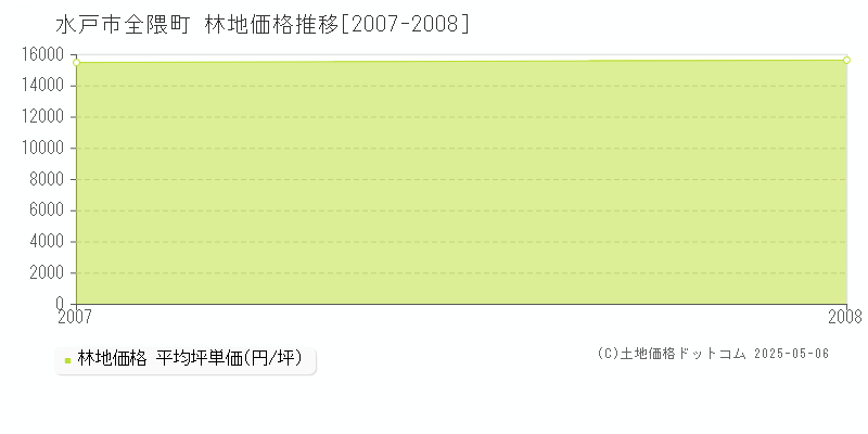 全隈町(水戸市)の林地価格推移グラフ(坪単価)[2007-2008年]