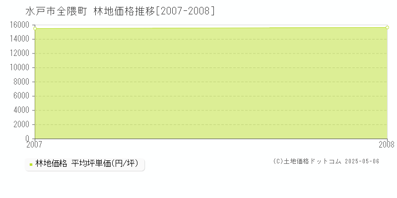 水戸市全隈町の林地価格推移グラフ 