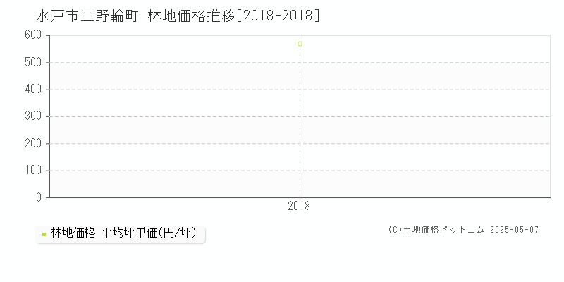 水戸市三野輪町の林地価格推移グラフ 