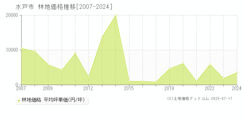 全域(水戸市)の林地価格推移グラフ(坪単価)[2007-2024年]