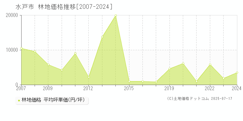 水戸市の林地価格推移グラフ 