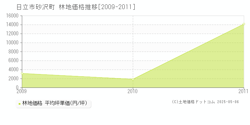 砂沢町(日立市)の林地価格推移グラフ(坪単価)[2009-2011年]
