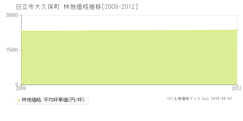 大久保町(日立市)の林地価格推移グラフ(坪単価)[2009-2012年]
