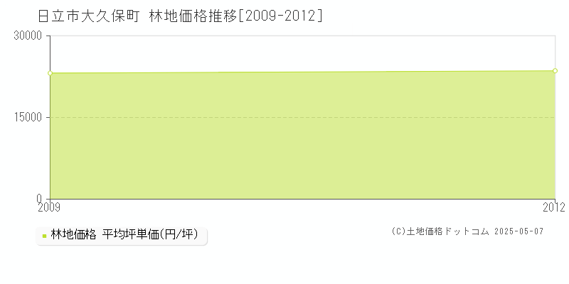 日立市大久保町の林地価格推移グラフ 