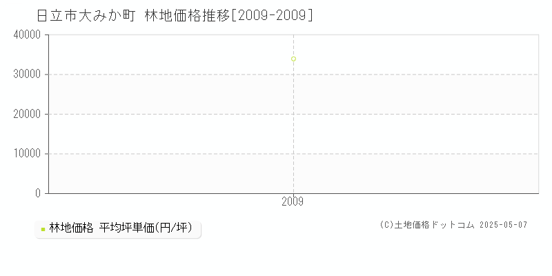 日立市大みか町の林地価格推移グラフ 