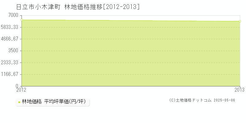 小木津町(日立市)の林地価格推移グラフ(坪単価)[2012-2013年]
