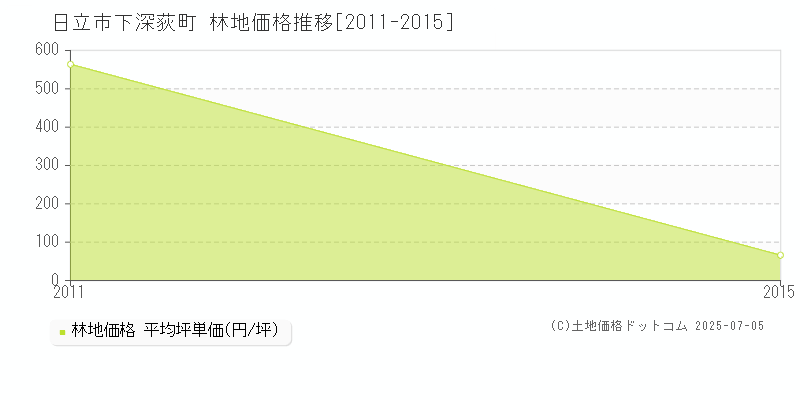 下深荻町(日立市)の林地価格推移グラフ(坪単価)[2011-2015年]