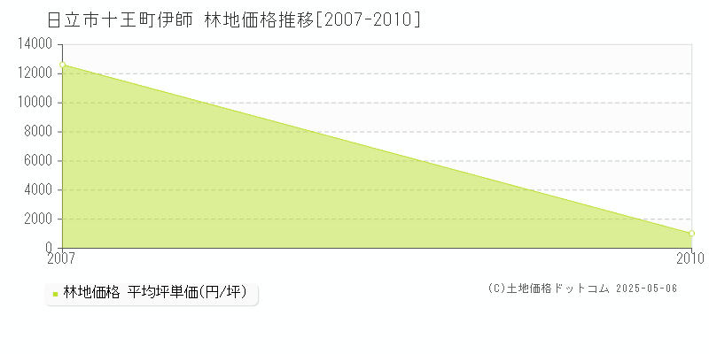 日立市十王町伊師の林地取引事例推移グラフ 